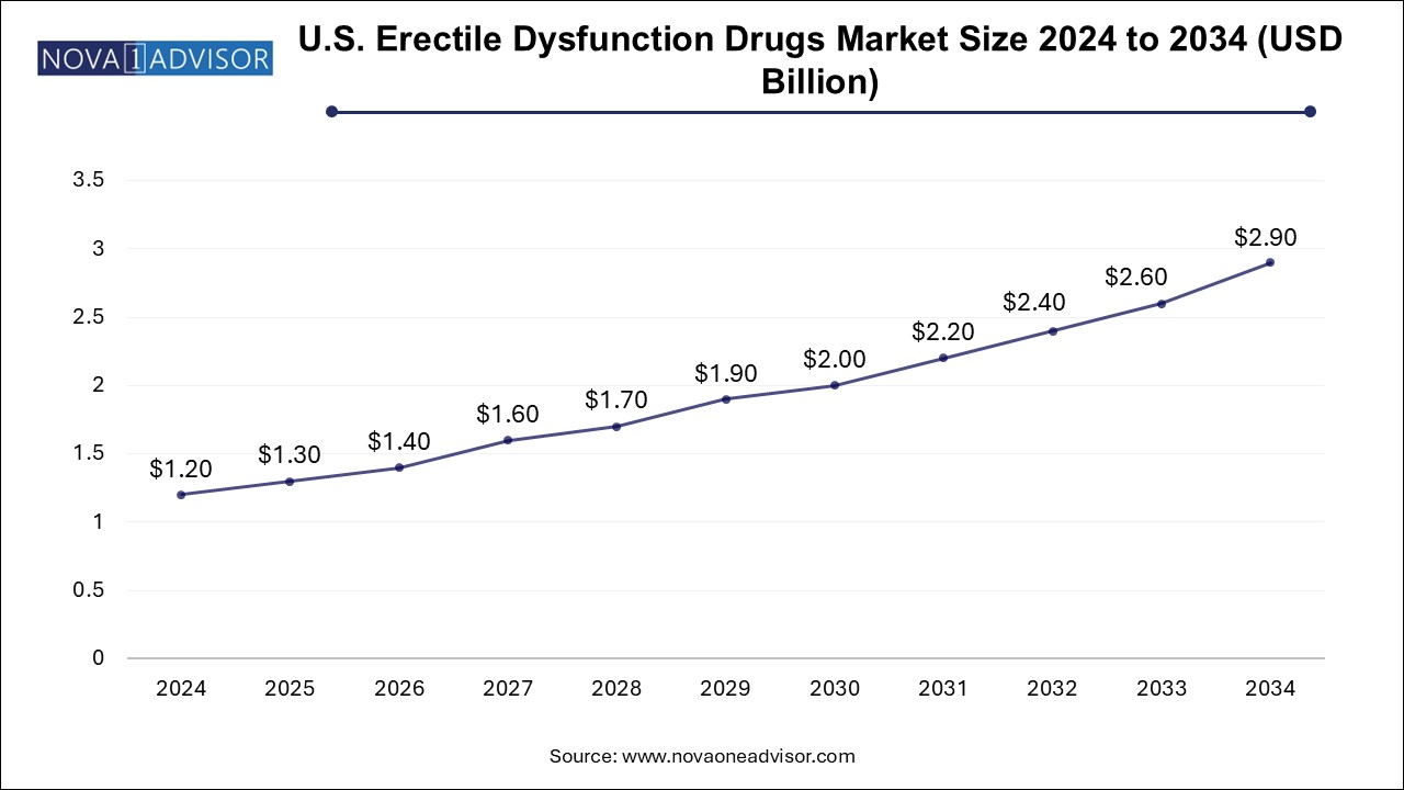 U.S. Erectile Dysfunction Drugs Market Size 2024 To 2034