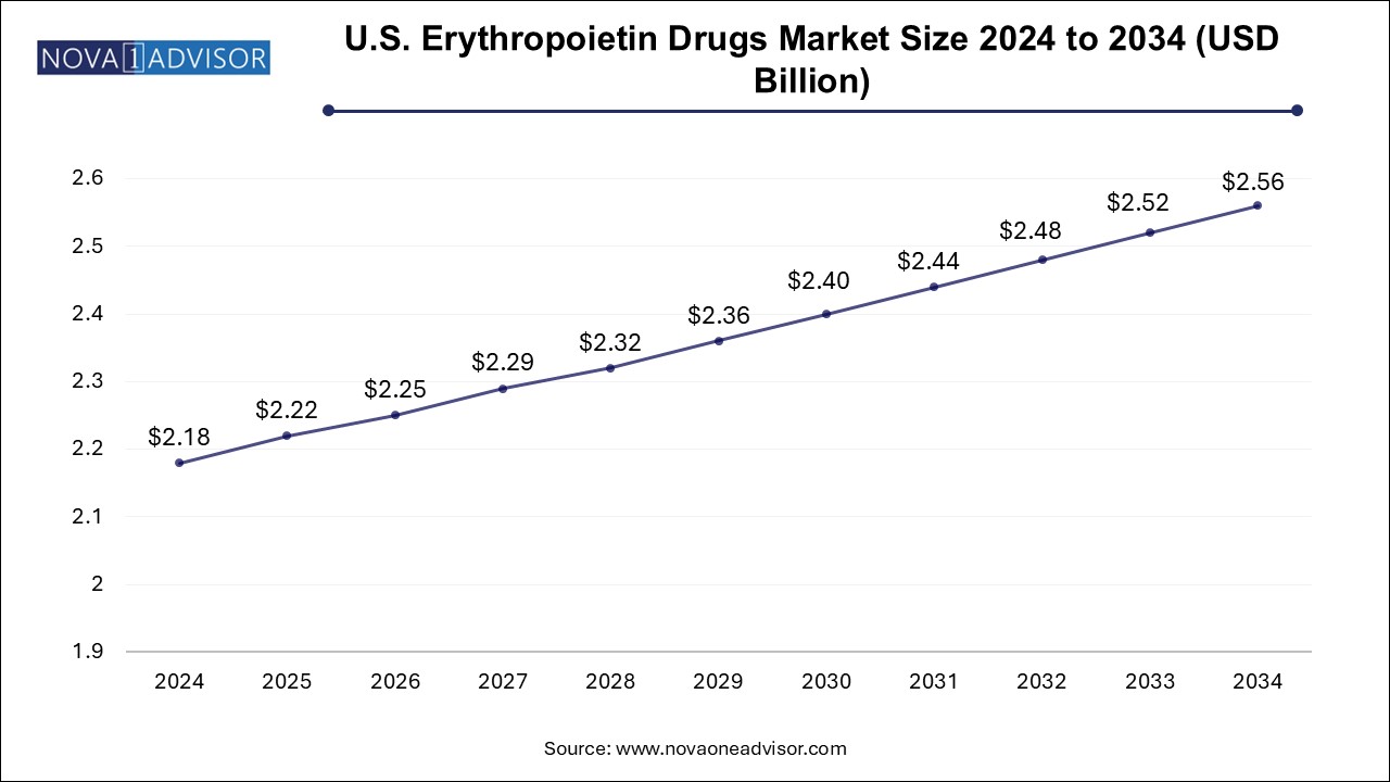 U.S. Erythropoietin Drugs Market Size 2024 To 2034