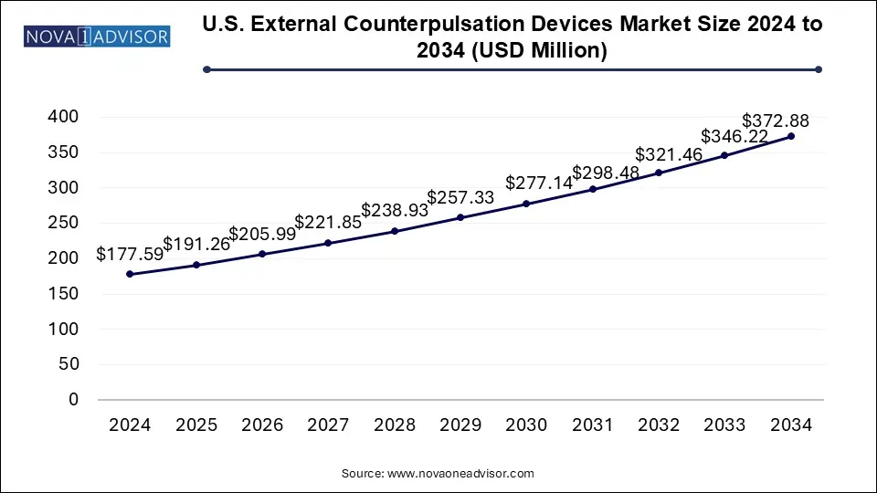 U.S. External Counterpulsation Devices Market Size 2024 To 2034