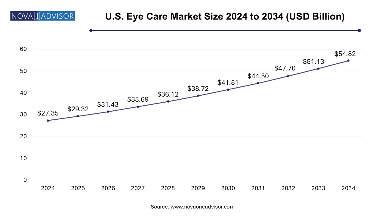 U.S. Eye Care Market Size 2024 To 2034