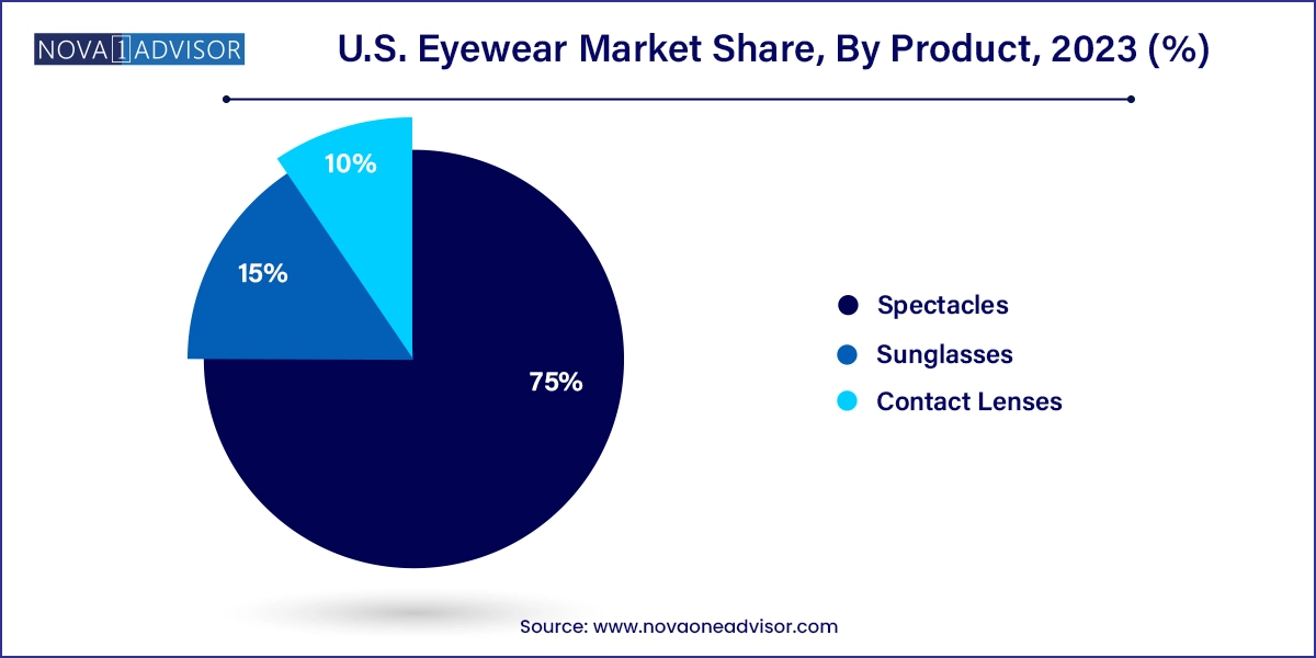 U.S. Eyewear Market Share, By Product, 2023 (%)