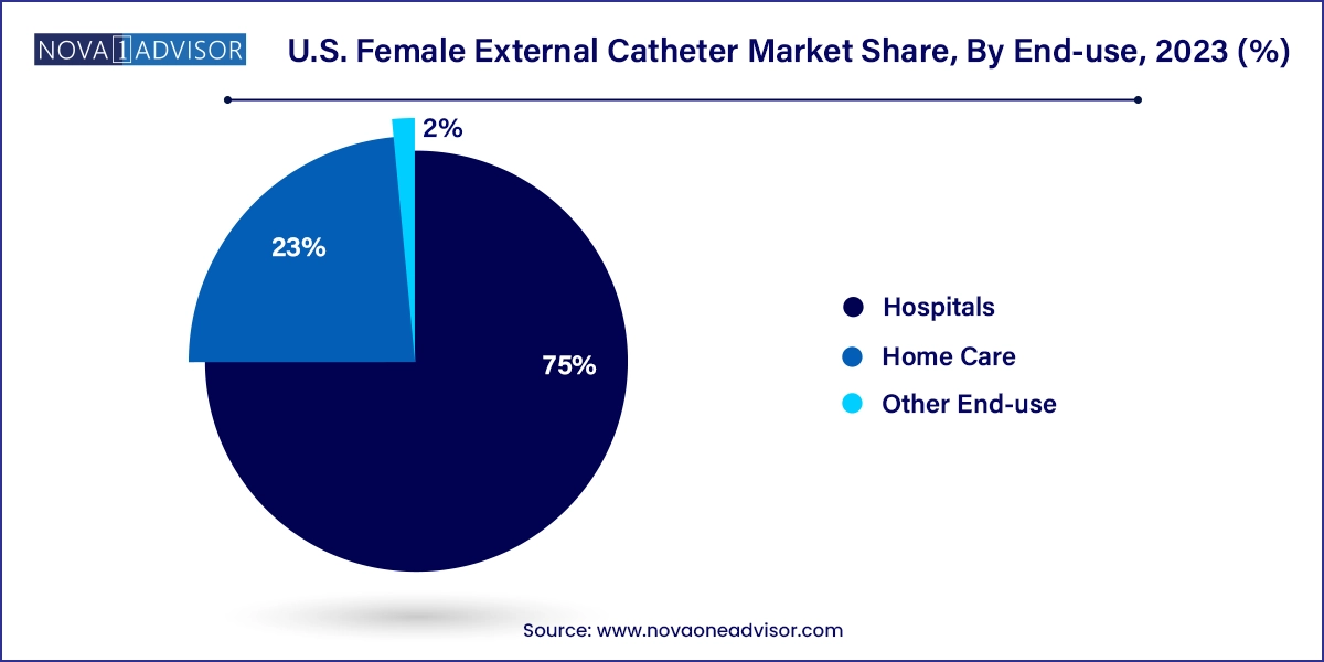 U.S. Female External Catheter Market Share, By End-use, 2023 (%)