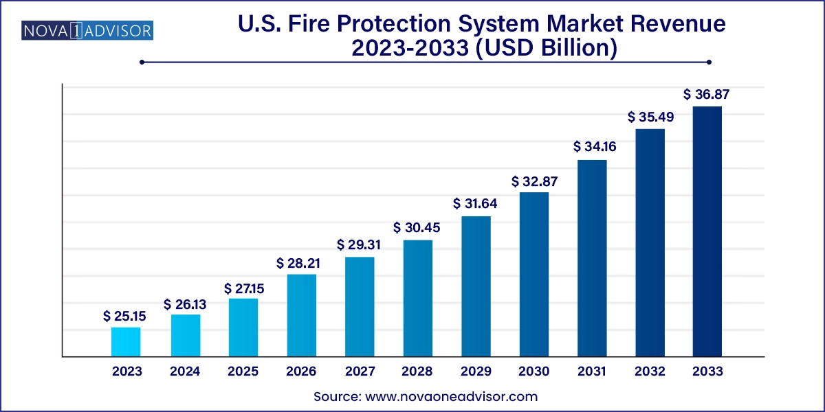 U.S. Fire Protection System Market Size 2024 To 2033