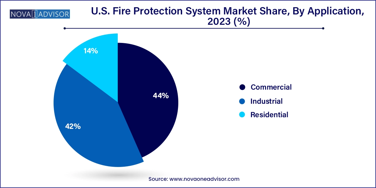 U.S. Fire Protection System Market Share, By Application, 2023 (%)