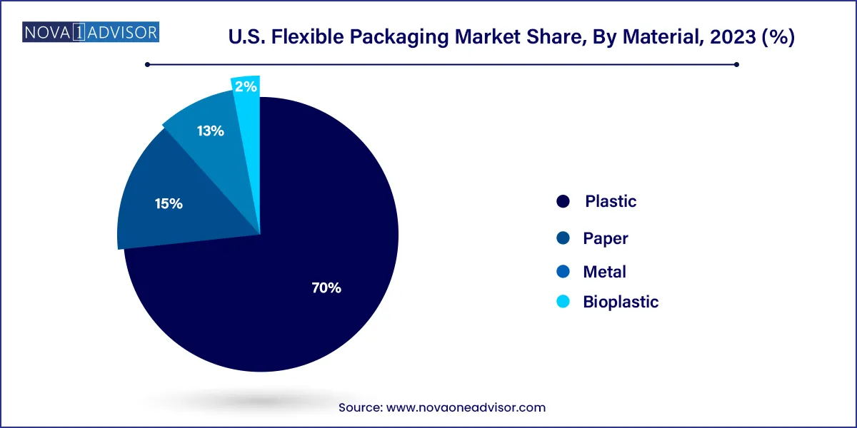 U.S. Flexible Packaging Market Share, By Material, 2023 (%)