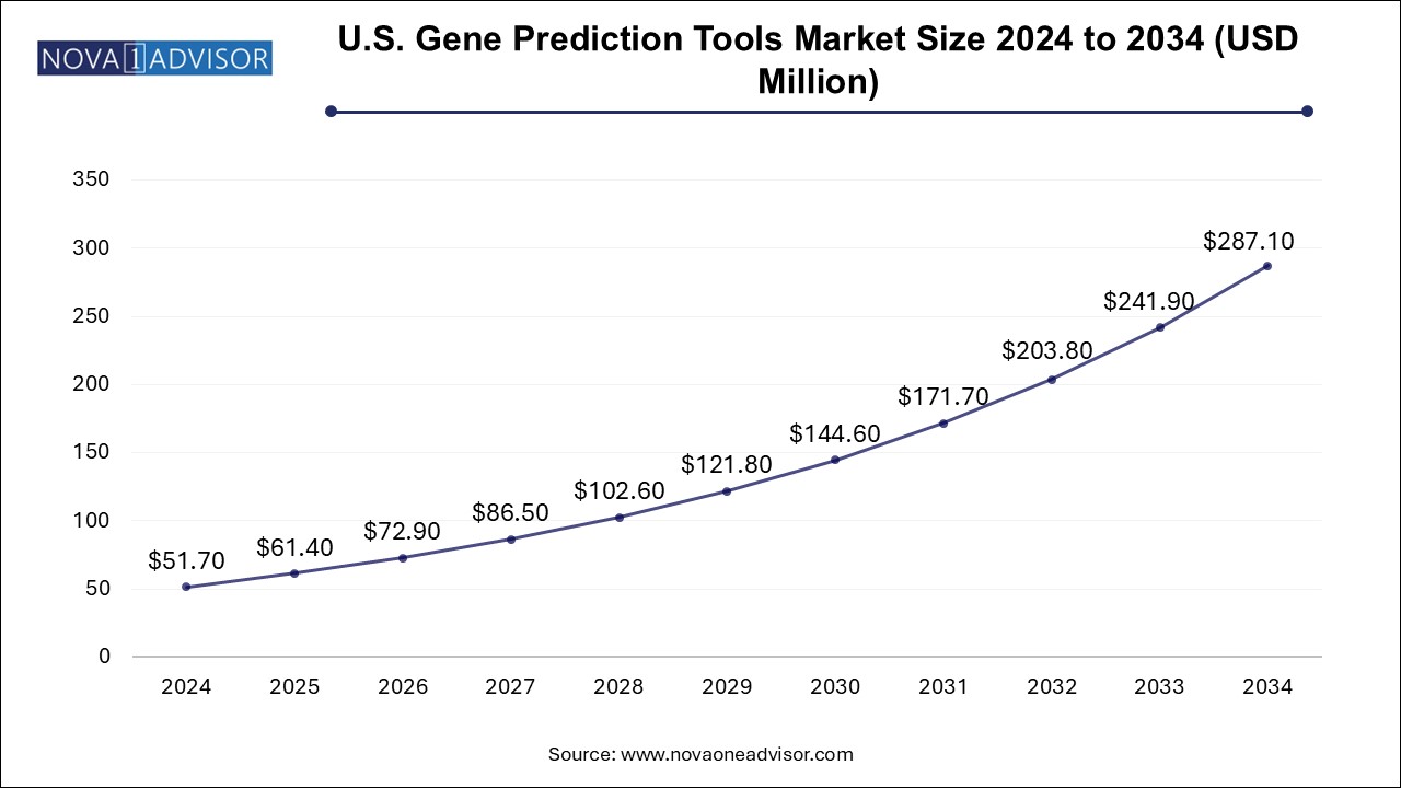 U.S. gene prediction tools market Size 2024 To 2034