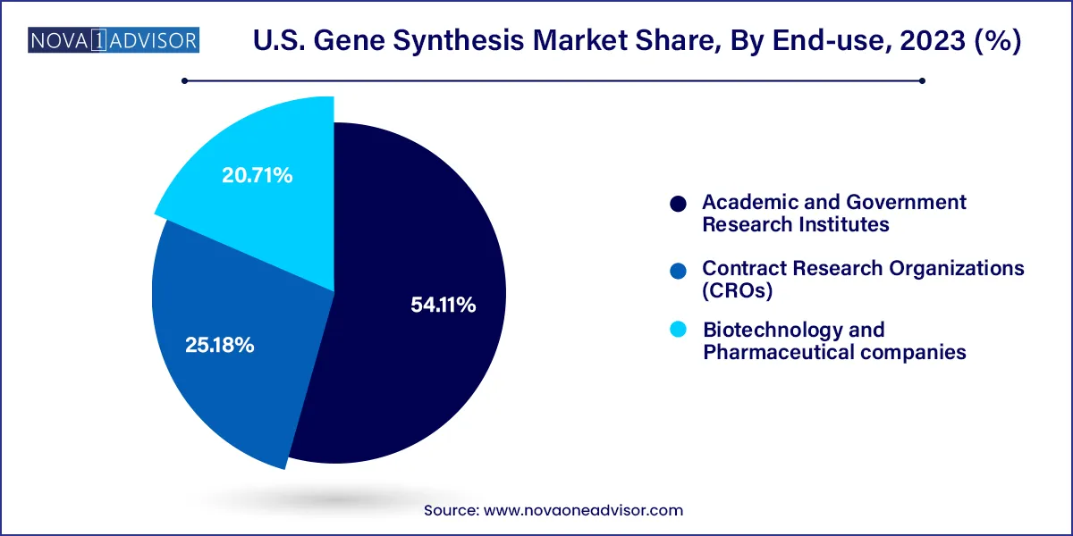 U.S. Cell Separation Market Share, By End-use, 2023 (%) 