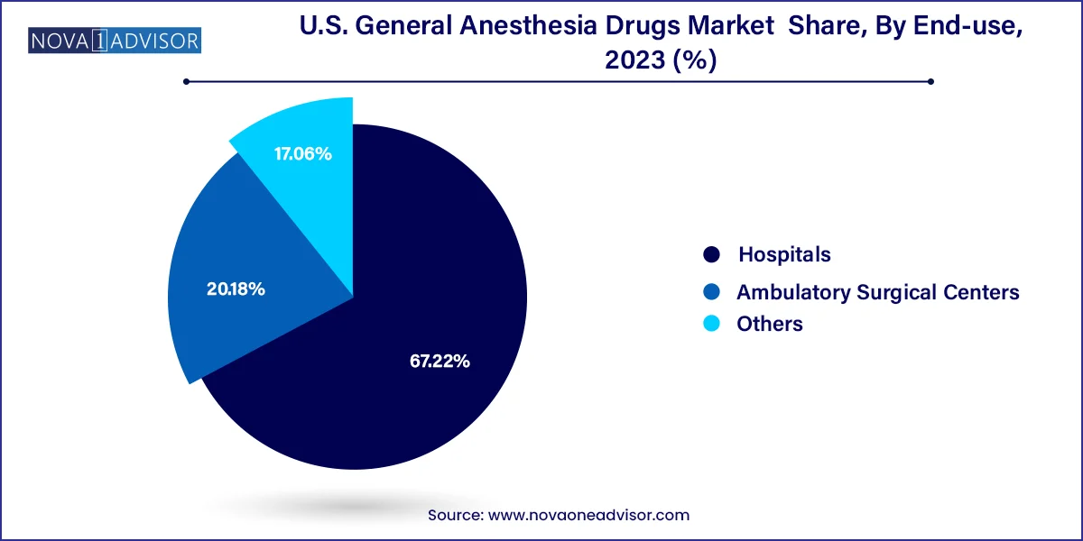 U.S. General Anesthesia Drugs Market  Share, By End-use , 2023 (%)