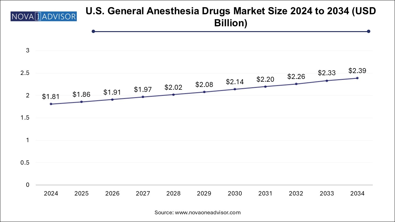 U.S. General Anesthesia Drugs Market Size 2024 To 2034