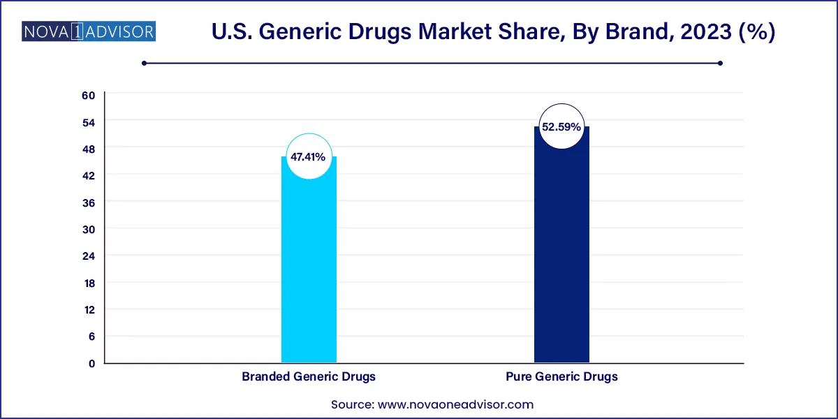 U.S. Generic Drugs Market  Share, By Brand, 2023 (%)