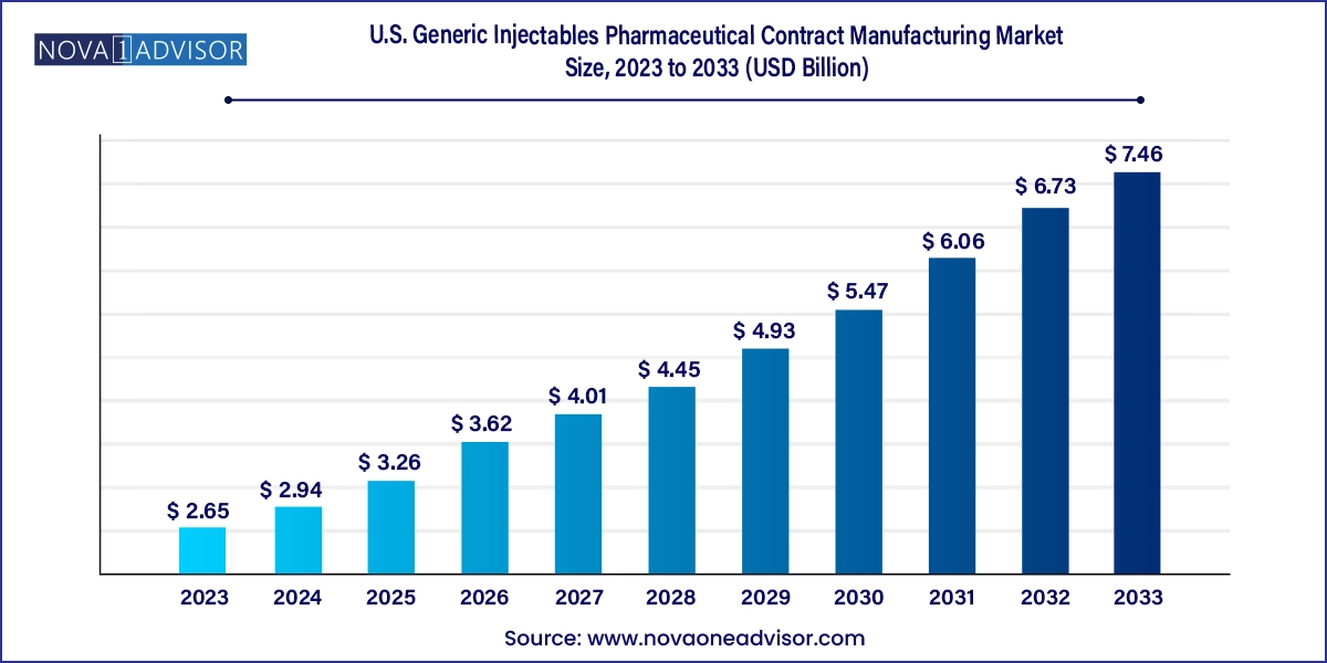 U.S. Generic Injectables Pharmaceutical Contract Manufacturing Market Size 2024 To 2033