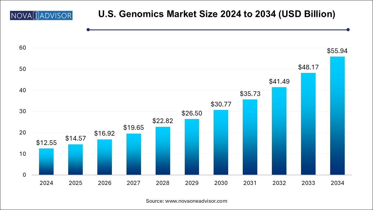 U.S. Genomics Market Size 2024 To 2034