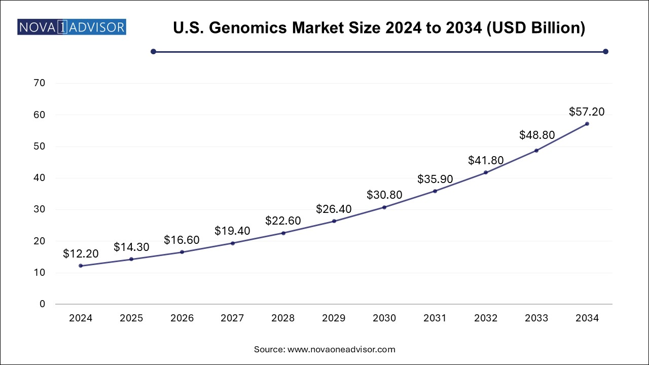 U.S. genomics market Size 2024 To 2034