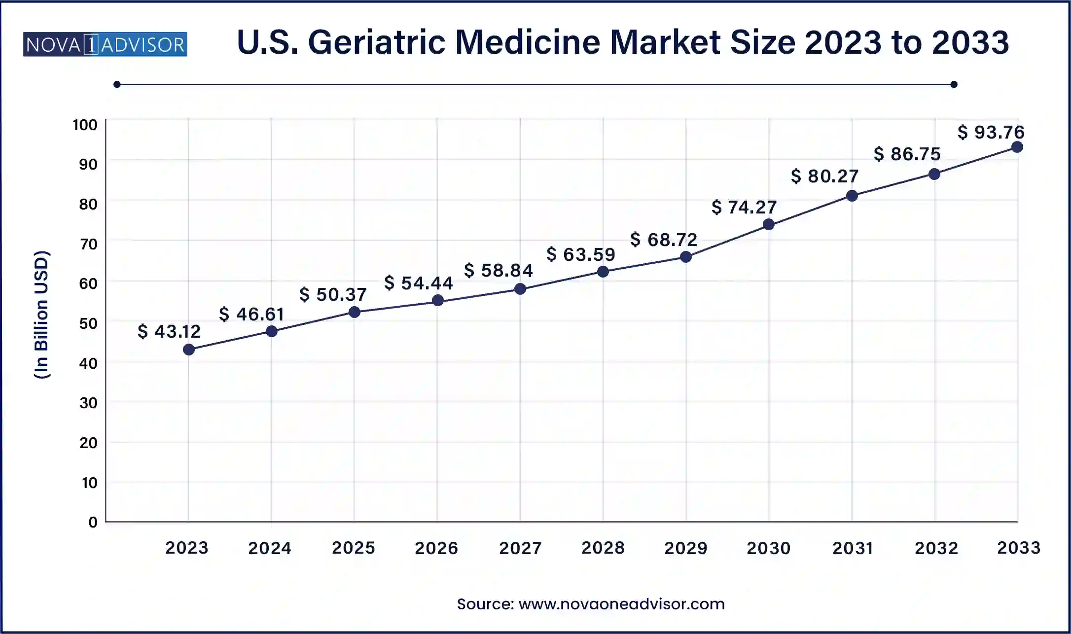 U.S. Geriatric Medicine Market Size, 2024 to 2033 