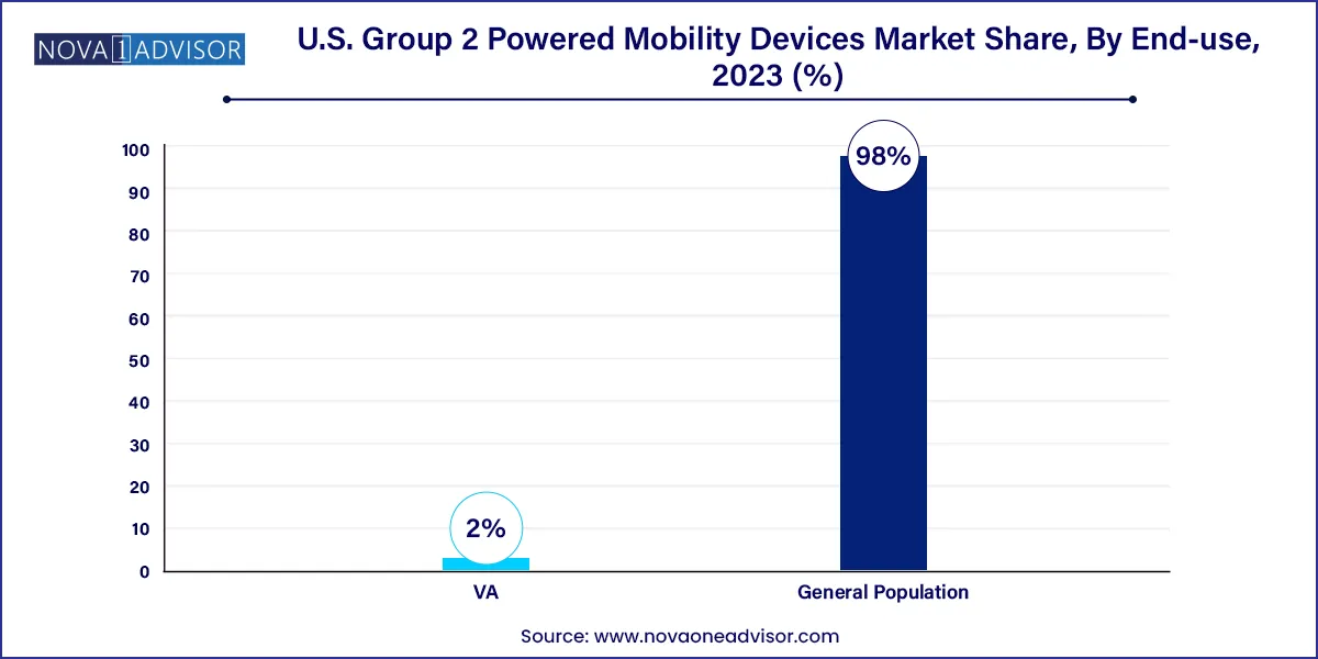 U.S. Group 2 Powered Mobility Devices Market Share, By End-use, 2023 (%)