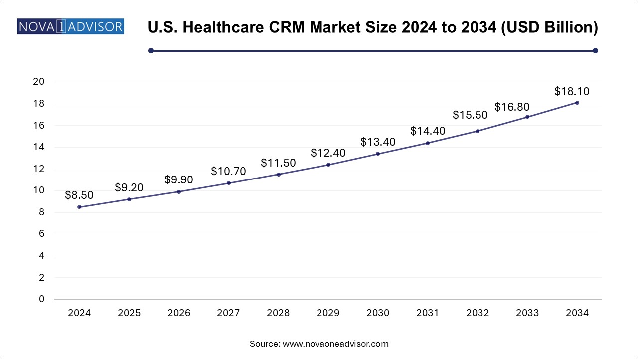 U.S. Healthcare CRM Market Size 2024 To 2034