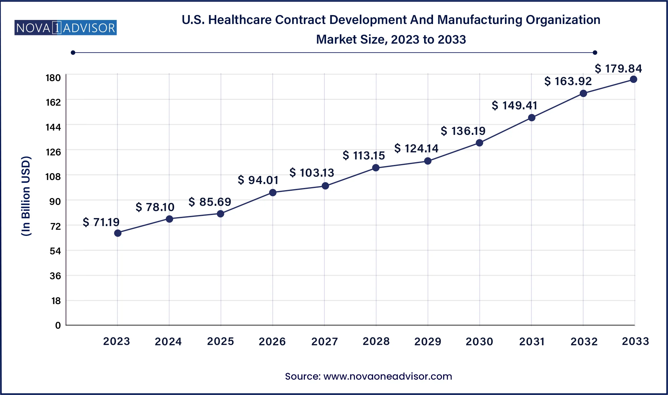 U.S. Healthcare Contract Development And Manufacturing Organization Market Size, 2024 to 2033
