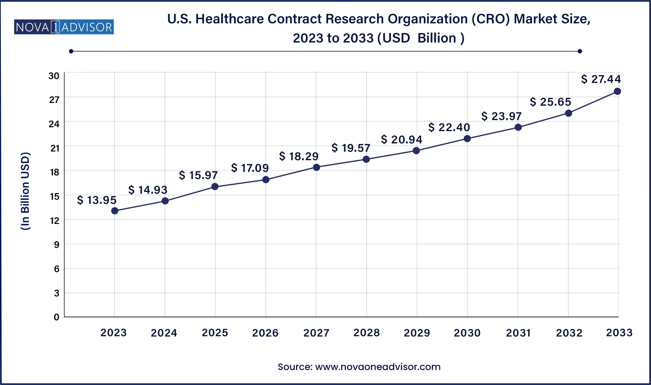 U.S. Healthcare Contract Research Organization (CRO) Market Size, 2024 to 2033 