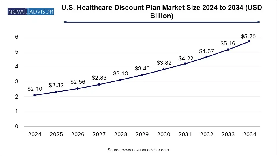 U.S. Healthcare Discount Plan Market Size 2024 To 2034