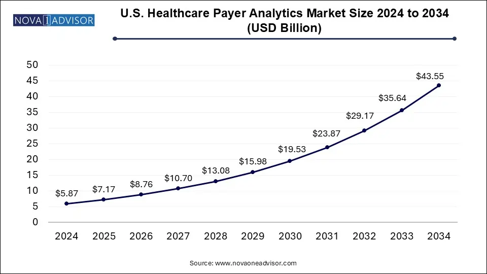 U.S. Healthcare Payer Analytics Market Size 2024 To 2034