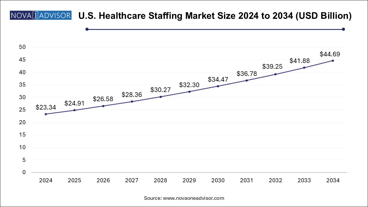 U.S. Healthcare Staffing Market Size 2024 To 2034