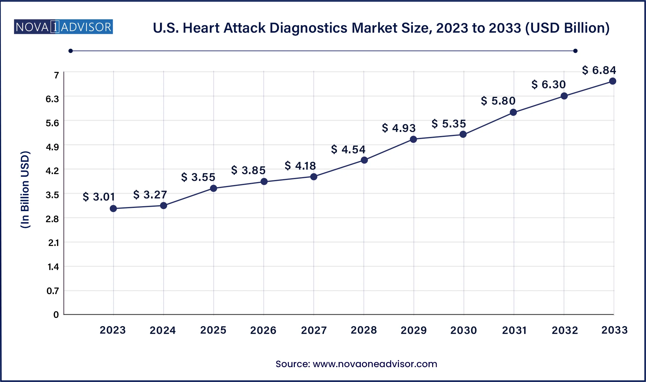 U.S. Heart Attack Diagnostics Market Size, 2024 to 2033