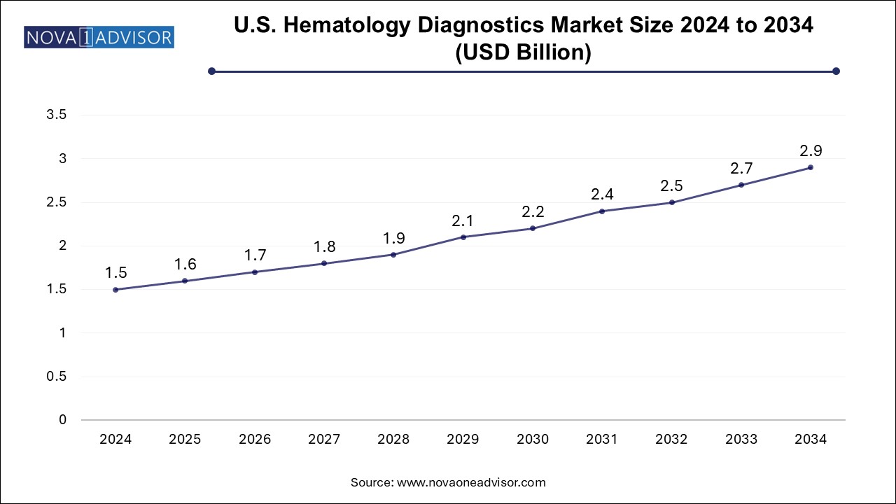 U.S. Hematology Diagnostics Market Size 2024 To 2034