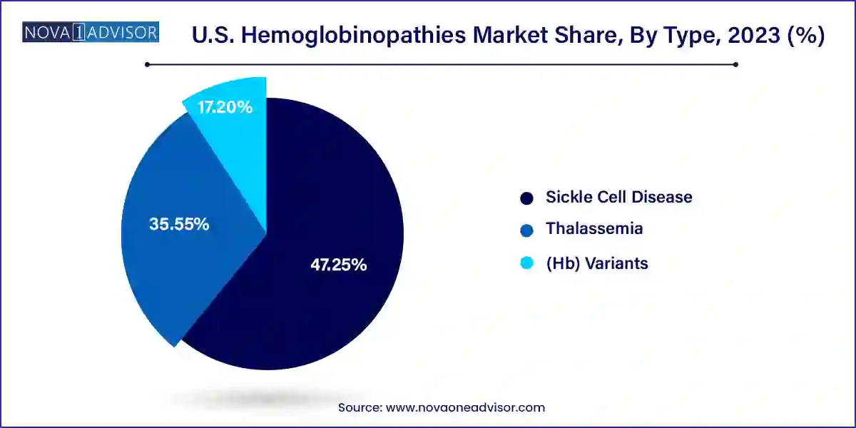 U.S. Hemoglobinopathies Market Share, By Type, 2023 (%)