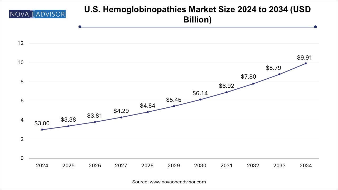 U.S. Hemoglobinopathies Market Size 2024 To 2034