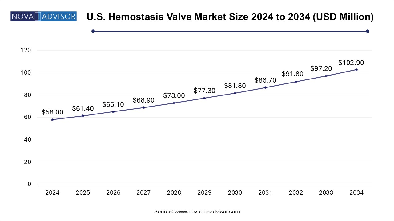 U.S. Hemostasis Valve Market Size 2024 To 2034