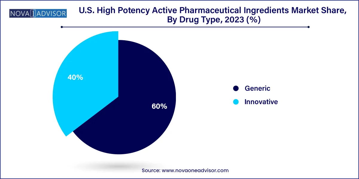 U.S. High Potency Active Pharmaceutical Ingredients Market Share, By Drug Type, 2023 (%)