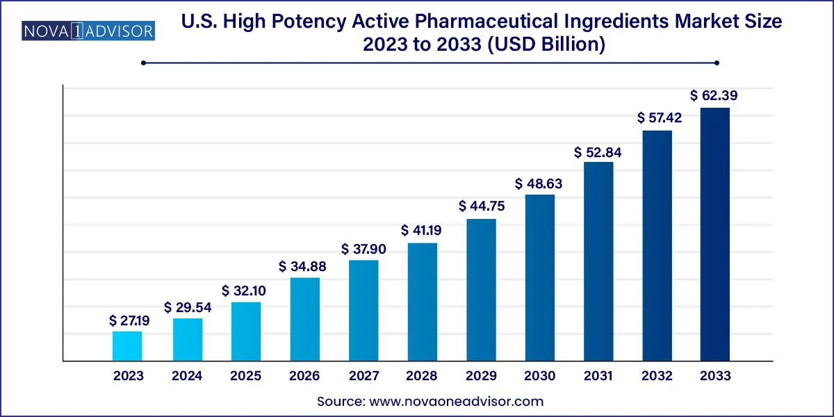 U.S. High Potency Active Pharmaceutical Ingredients Market Size, 2024 to 2033