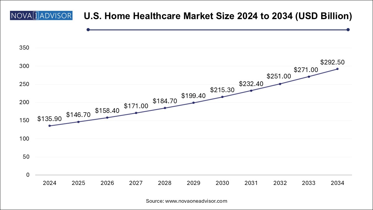 U.S. Home Healthcare Market Size 2024 To 2034