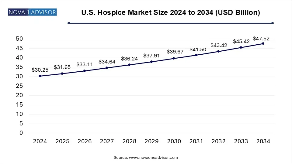 U.S. Hospice Market Size 2024 To 2034