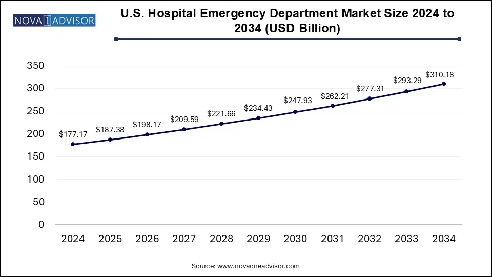 U.S. Hospital Emergency Department Market Size 2024 To 2034