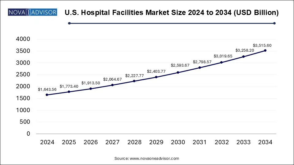 U.S. Hospital Facilities Market Size 2024 To 2034