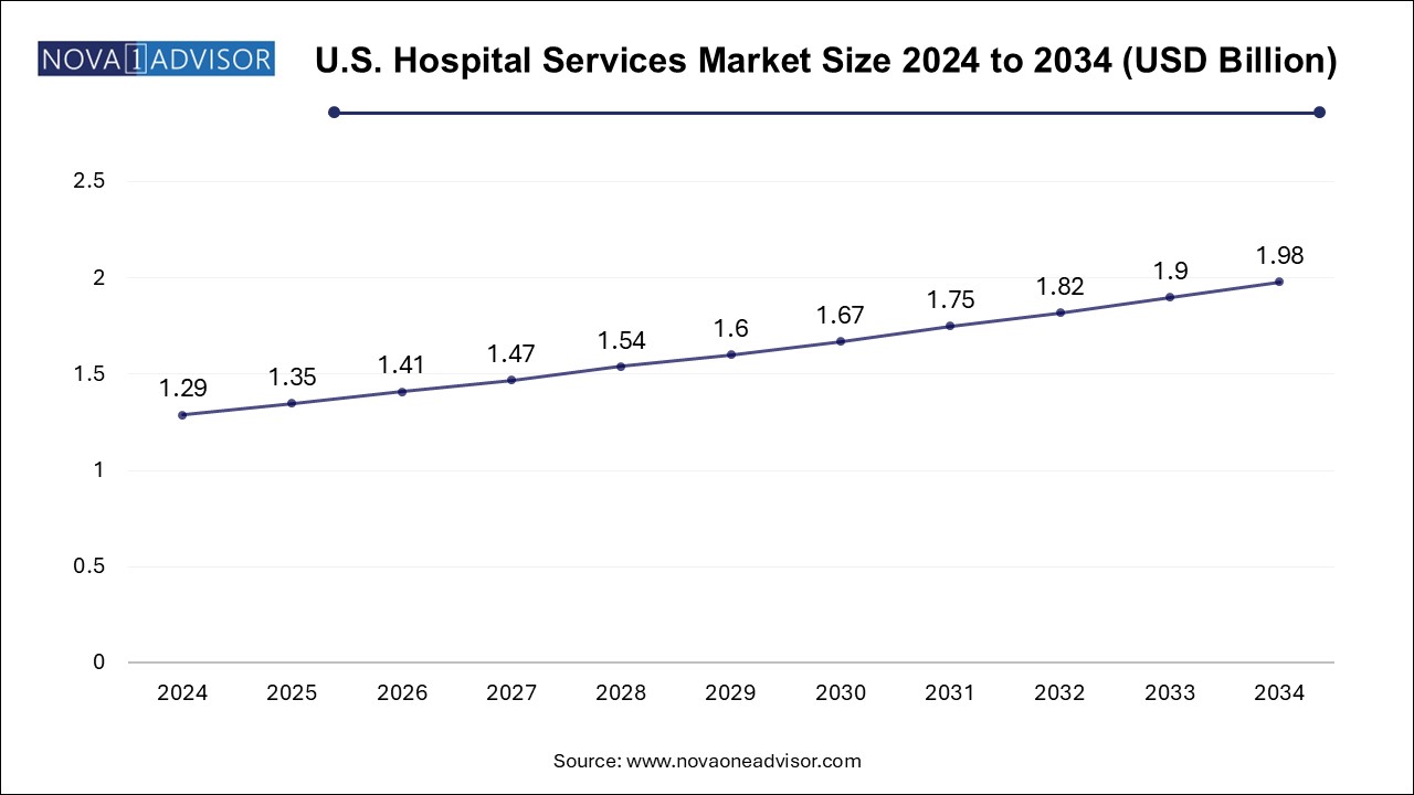 U.S. hospital services market Size 2024 To 2034