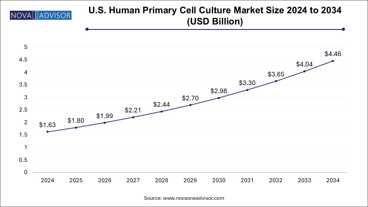 U.S. Human Primary Cell Culture Market Size 2024 To 2034