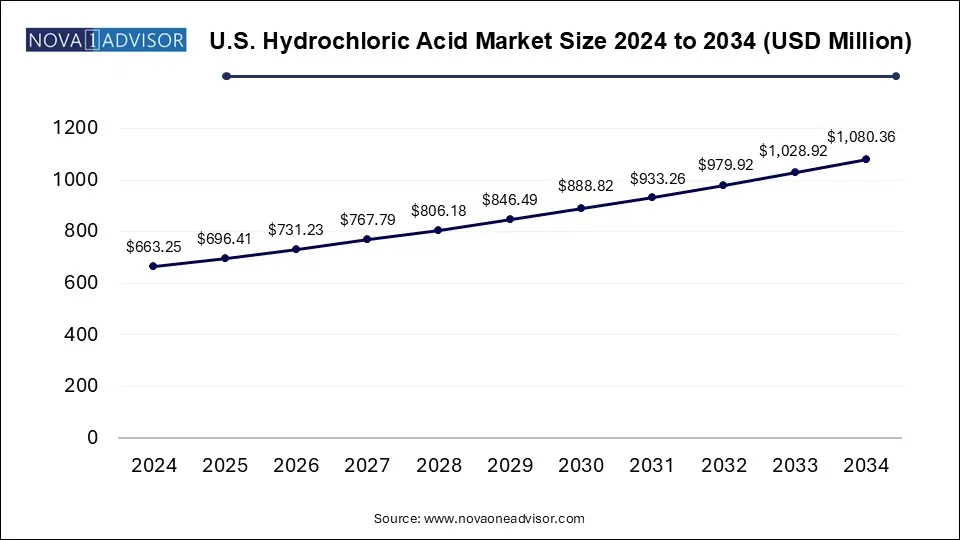 U.S. Hydrochloric Acid Market Size 2024 To 2034