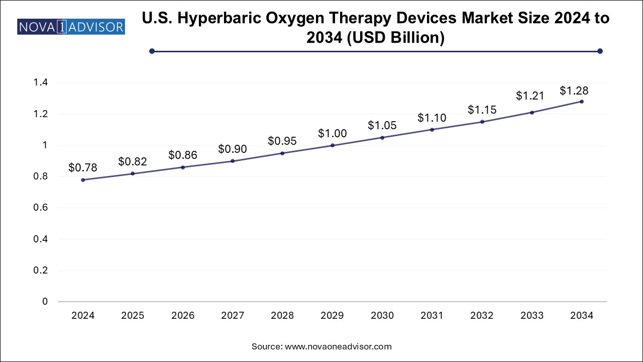 U.S. Hyperbaric Oxygen Therapy Devices Market Size 2024 To 2034