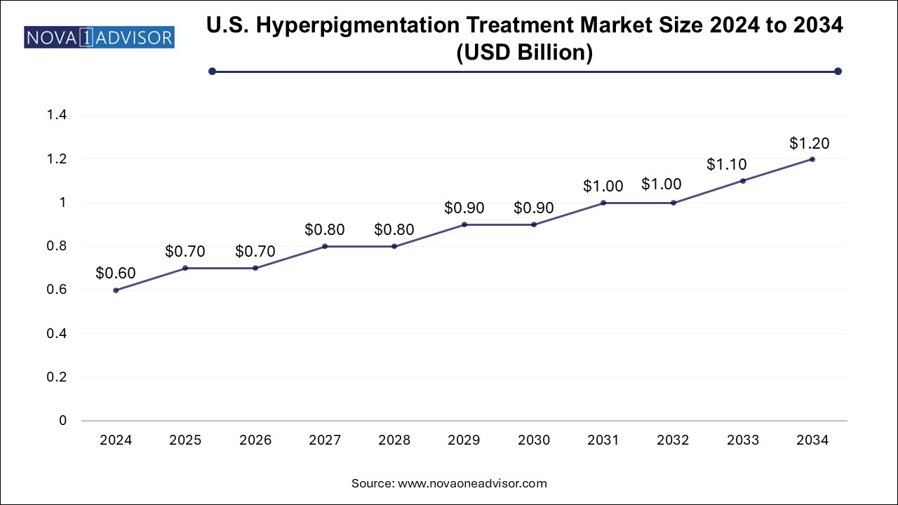 U.S. Hyperpigmentation Treatment Market Size 2024 To 2034