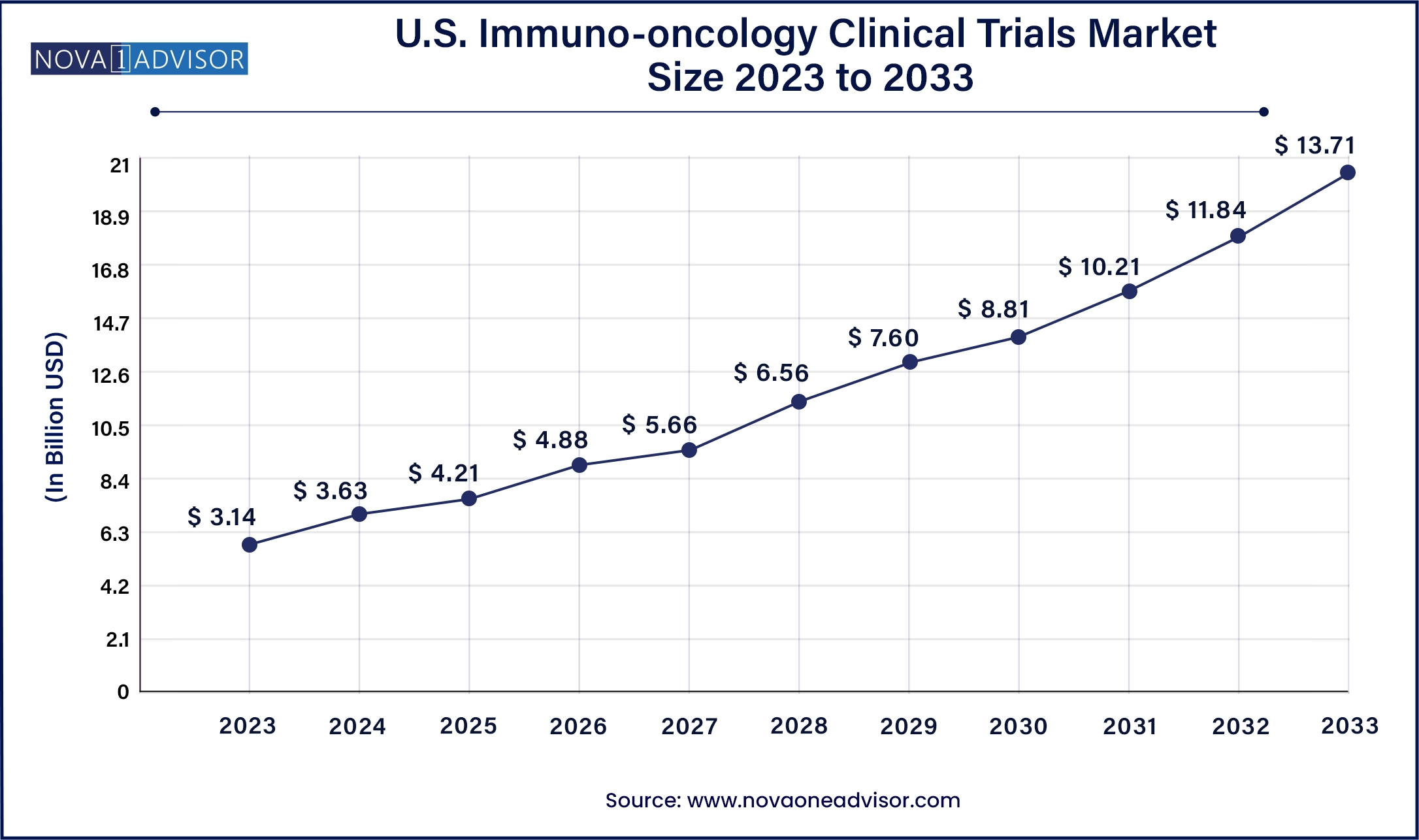 U.S. Immuno-oncology Clinical Trials Market Size, 2024 to 2033 