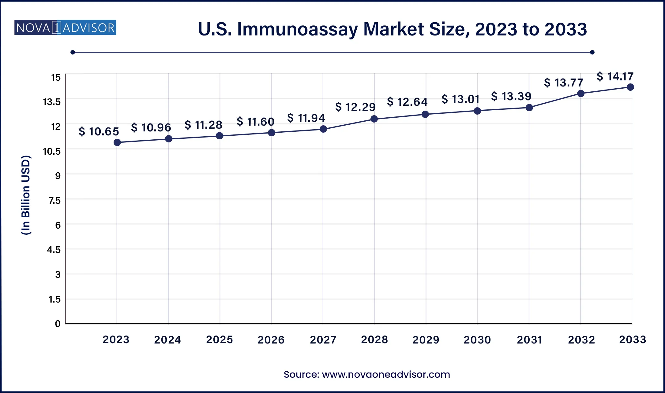 U.S. Immunoassay Market Size, 2024 to 2033