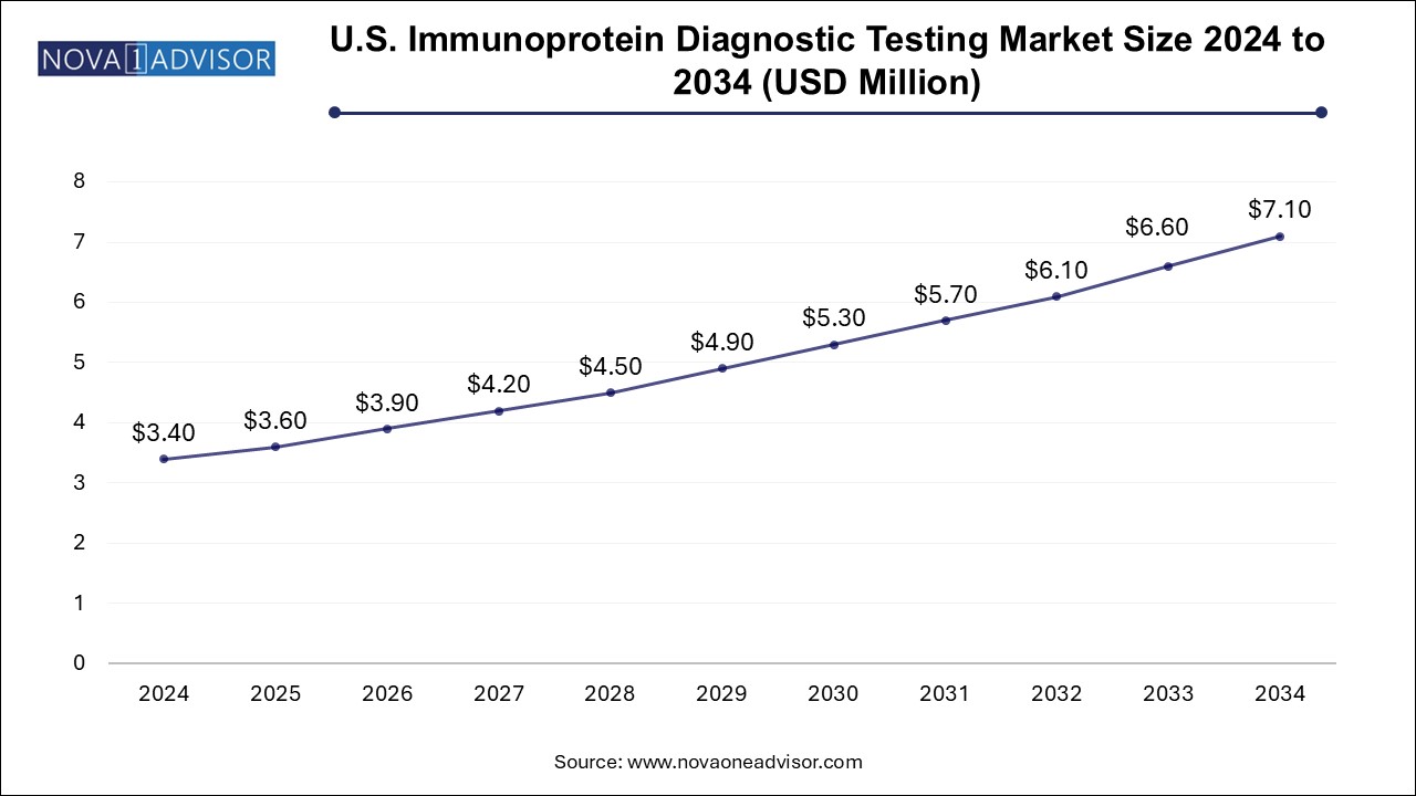 U.S. Immunoprotein Diagnostic Testing Market Size 2024 To 2034