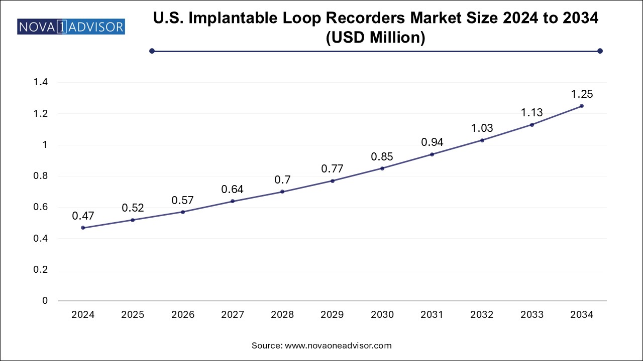 U.S. Implantable Loop Recorders Market Size 2024 To 2034