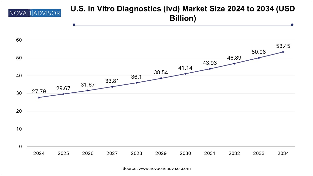 U.S. In Vitro Diagnostics (ivd) Market Size 2024 To 2034