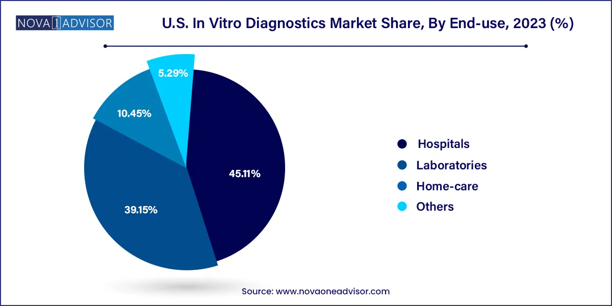 U.S. In Vitro Diagnostics Market Share, By End-use, 2023 (%)