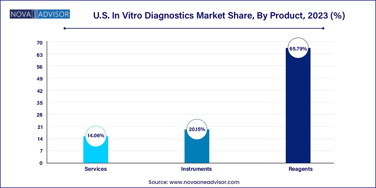 U.S. In Vitro Diagnostics Market Share, By Product, 2023 (%)