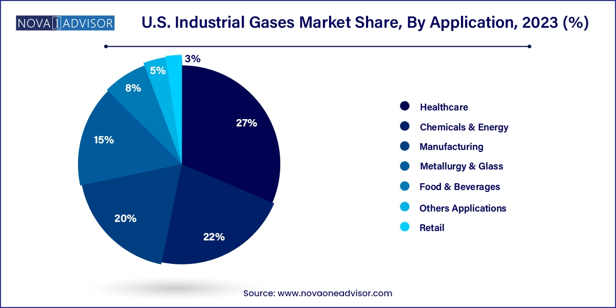 U.S. Industrial Gases Market Share, By Application, 2023 (%)