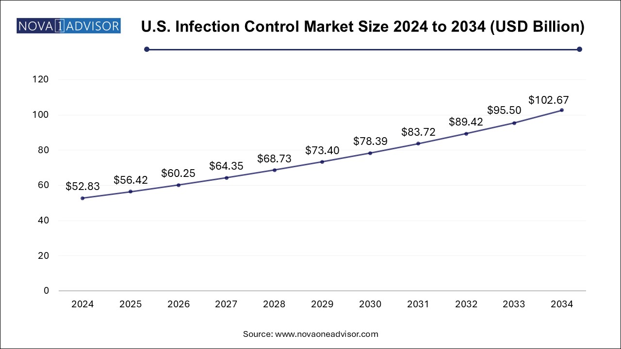 U. S. Infection Control Market Size 2024 To 2034